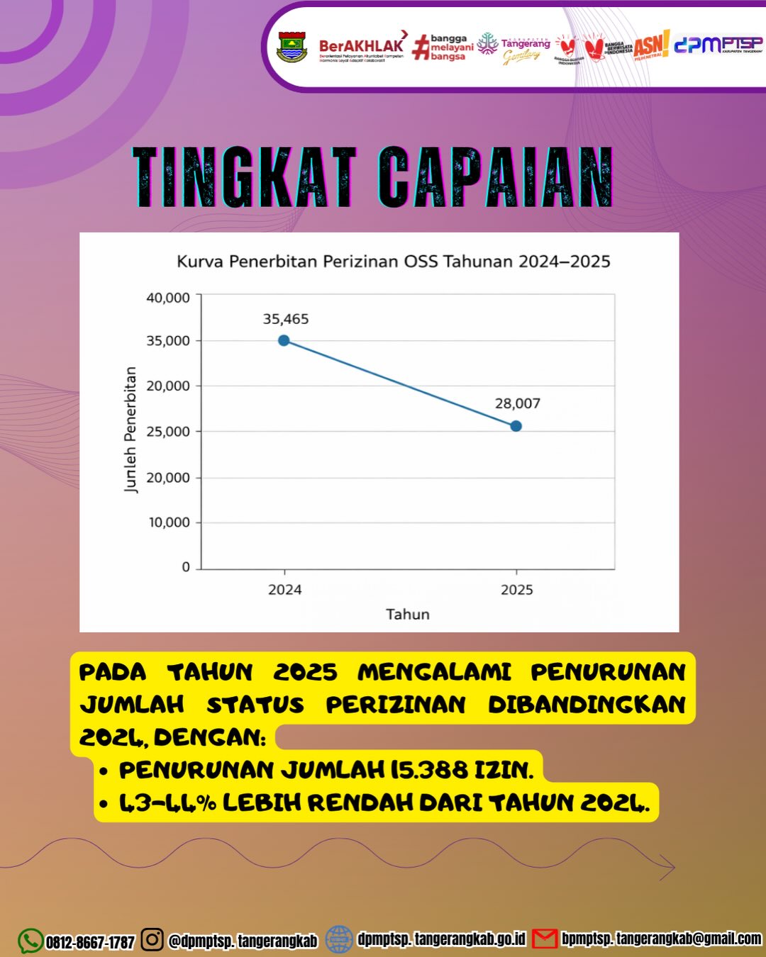DPMPTSP Kabupaten Tangerang Catat 28.007 Penerbitan Perizinan OSS Sepanjang Tahun 2025